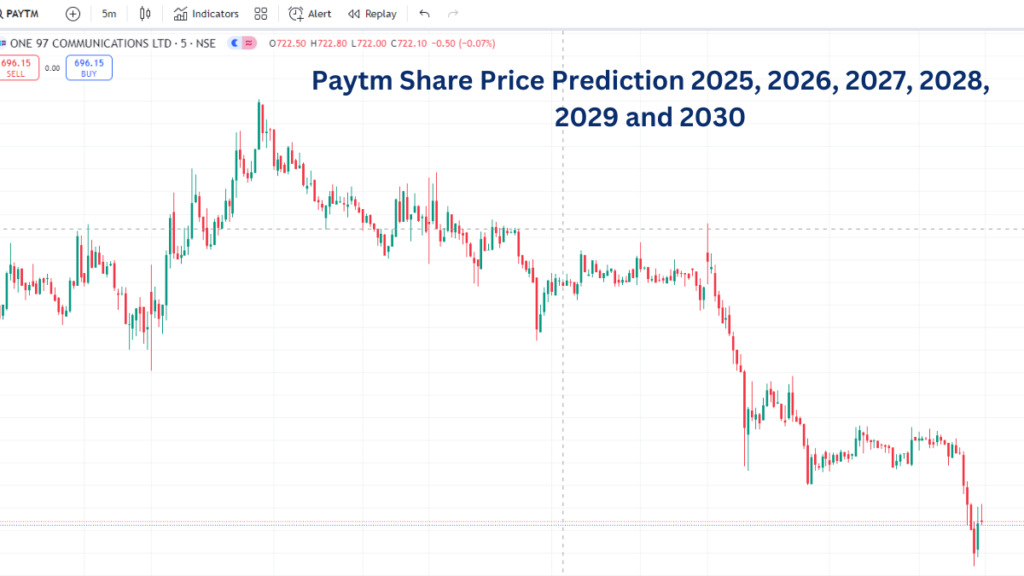 Paytm Share Price Prediction